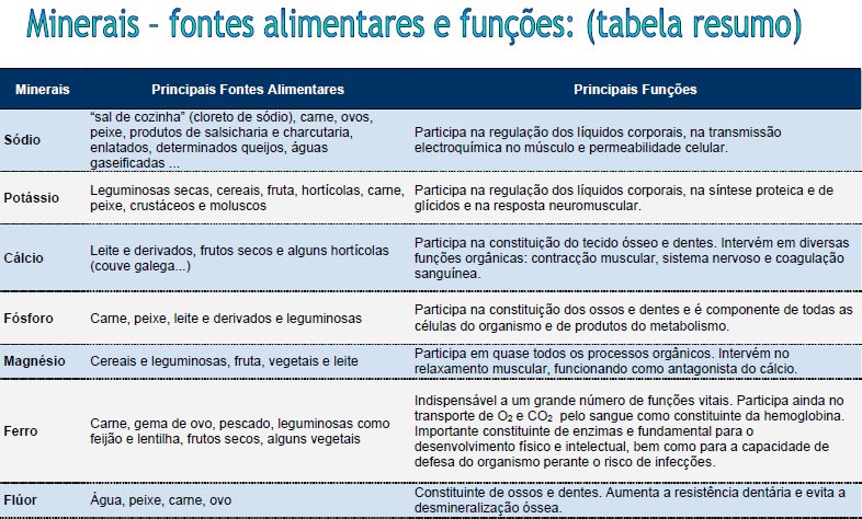 Doi Exemplos De Minerais E Suas Funções No Organismo Humano